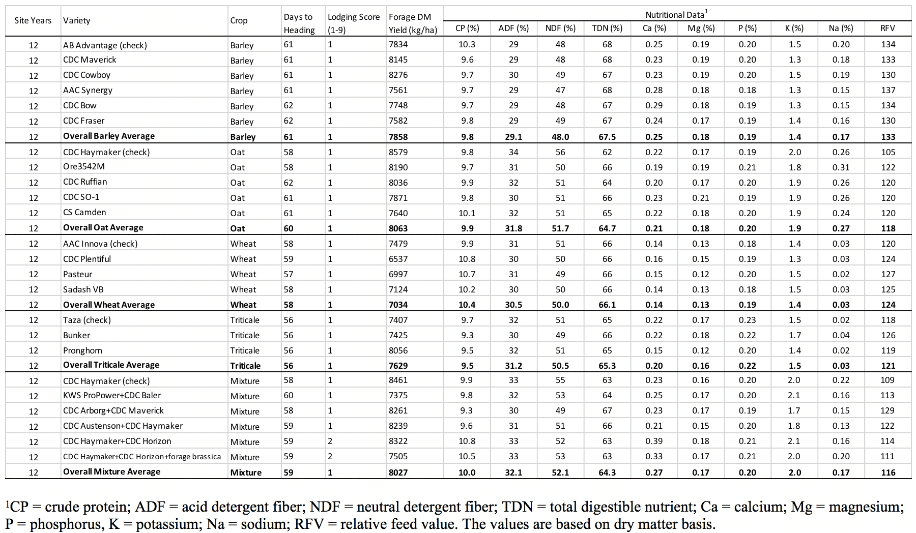 Annual Forage Varieties (Feb 2024)